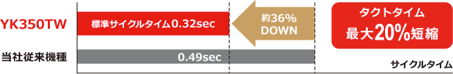 タクトタイム最大20%短縮