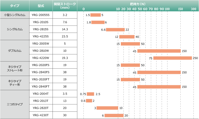 電動グリッパ各機種の把持力の比較