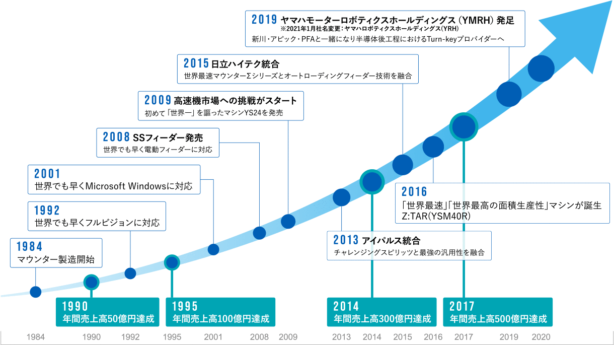 ヤマハSMT事業のヒストリー