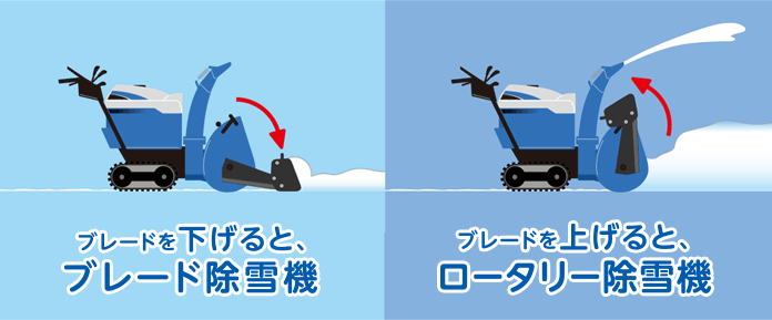 ブレードを下げると、ブレード除雪機/ブレードを上げると、ロータリー除雪機