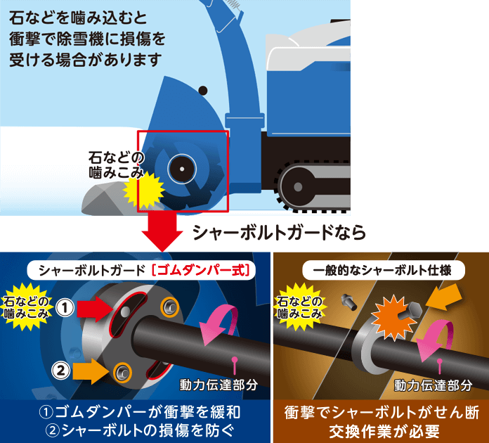 石などを噛み込むと衝撃で除雪機に損傷を受ける場合があります→シャーボルトガードなら、衝撃を緩和しシャーボルトの損傷を防ぐ（一般的なシャーボルト仕様：衝撃でシャーボルトがせん断、交換作業が必要）