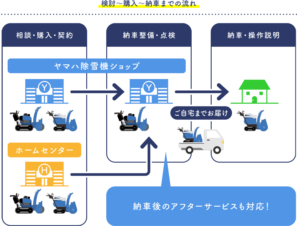 検討〜購入〜納車までの流れ