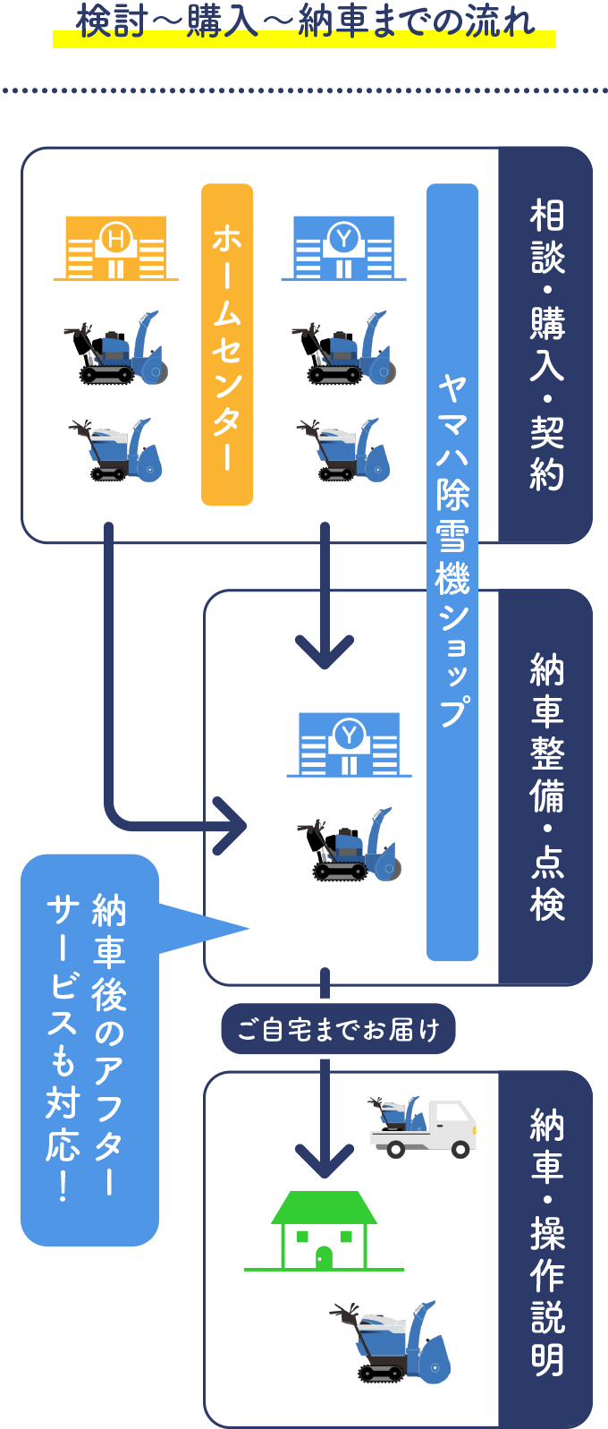 検討〜購入〜納車までの流れ