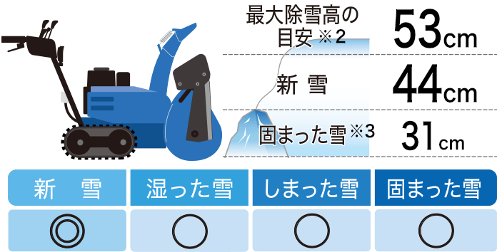 除雪高の目安:最大除雪高の目安53cm※2/新雪44cm/固まった雪31cm※3
