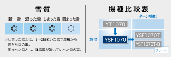 【雪質：新雪◎、湿った雪◎、しまった雪◎、固まった雪○ ※しまった雪とは、1～2日置いた雪や屋根から落ちた雪の事。固まった雪とは、除雪車が置いていった雪の事。】【機種比較表：YT1070 ／（＋静音）YSF1070 ／（＋静音・ターン機能）YSF1070T ／（＋静音・ターン機能・ブレード）YSF1070T-B】