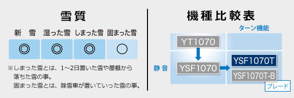 【雪質：新雪◎、湿った雪◎、しまった雪◎、固まった雪○ ※しまった雪とは、1～2日置いた雪や屋根から落ちた雪の事。固まった雪とは、除雪車が置いていった雪の事。】【機種比較表：YT1070 ／（＋静音）YSF1070 ／（＋静音・ターン機能）YSF1070T ／（＋静音・ターン機能・ブレード）YSF1070T-B】