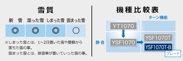 【雪質：新雪◎、湿った雪◎、しまった雪◎、固まった雪○ ※しまった雪とは、1～2日置いた雪や屋根から落ちた雪の事。固まった雪とは、除雪車が置いていった雪の事。】【機種比較表：YT1070 ／（＋静音）YSF1070 ／（＋静音・ターン機能）YSF1070T ／（＋静音・ターン機能・ブレード）YSF1070T-B】