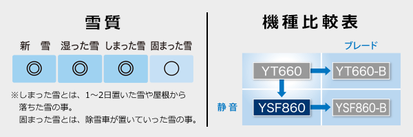 【雪質：新雪◎、湿った雪◎、しまった雪◎、固まった雪○ ※しまった雪とは、1～2日置いた雪や屋根から落ちた雪の事。固まった雪とは、除雪車が置いていった雪の事。】【機種比較表：YT660 ／（＋ブレード）YT660-B ／（＋静音）YSF860 ／（＋ブレード・静音）YSF860-B】