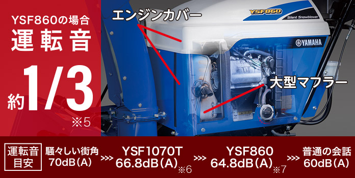 YSF860の場合、運転音：約1/3※5　／[運転音目安] 騒々しい街角：70dB(A) ＞ YSF1070T：66.8dB(A)※6 ＞YSF860：64.8dB(A)※7 ＞ 普通の会話60dB(A)