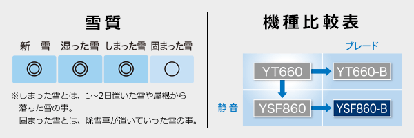 【雪質：新雪◎、湿った雪◎、しまった雪◎、固まった雪○ ※しまった雪とは、1～2日置いた雪や屋根から落ちた雪の事。固まった雪とは、除雪車が置いていった雪の事。】【機種比較表：YT660 ／（＋ブレード）YT660-B ／（＋静音）YSF860 ／（＋ブレード・静音）YSF860-B】