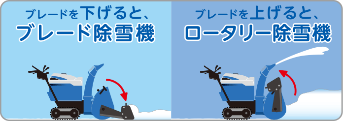 ブレードを下げると、ブレード除雪機/ブレードを上げると、ロータリー除雪機