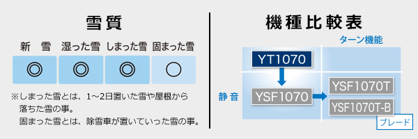 【雪質：新雪◎、湿った雪◎、しまった雪◎、固まった雪○ ※しまった雪とは、1～2日置いた雪や屋根から落ちた雪の事。固まった雪とは、除雪車が置いていった雪の事。】【機種比較表：YT1070 ／（＋静音）YSF1070 ／（＋静音・ターン機能）YSF1070T ／（＋静音・ターン機能・ブレード）YSF1070T-B】