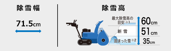 【除雪幅:71.5cm】【除雪高:最大除雪高の目安(※1) 60cm、新雪 51cm、固まった雪(※2) 35cm】