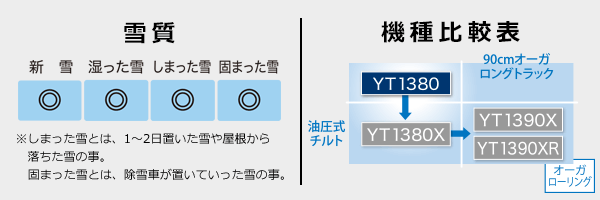 【雪質:新雪◎、湿った雪◎、しまった雪◎、固まった雪◎ ※しまった雪とは、1~2日置いた雪や屋根から落ちた雪の事。固まった雪とは、除雪車が置いていった雪の事。】【機種比較表:YT1380 /(+油圧式チルト)YT1380X /(+油圧式チルト・90cmオーガロングトラック)YT1390X /(+油圧式チルト・90cmオーガロングトラック・オーガローリング)YT1390XR】