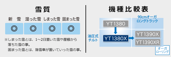 【雪質：新雪◎、湿った雪◎、しまった雪◎、固まった雪◎ ※しまった雪とは、1～2日置いた雪や屋根から落ちた雪の事。固まった雪とは、除雪車が置いていった雪の事。】【機種比較表：YT1380 ／（＋油圧式チルト）YT1380X ／（＋油圧式チルト・90cmオーガロングトラック）YT1390X ／（＋油圧式チルト・90cmオーガロングトラック・オーガローリング）YT1390XR】