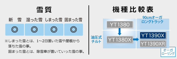 【雪質：新雪◎、湿った雪◎、しまった雪◎、固まった雪◎ ※しまった雪とは、1～2日置いた雪や屋根から落ちた雪の事。固まった雪とは、除雪車が置いていった雪の事。】【機種比較表：YT1380 ／（＋油圧式チルト）YT1380X ／（＋油圧式チルト・90cmオーガロングトラック）YT1390X ／（＋油圧式チルト・90cmオーガロングトラック・オーガローリング）YT1390XR】