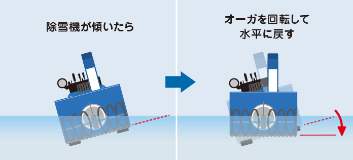 除雪機が傾いたら→オーガを回転して水平に戻す