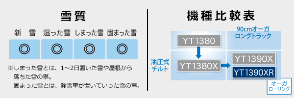 【雪質：新雪◎、湿った雪◎、しまった雪◎、固まった雪◎ ※しまった雪とは、1～2日置いた雪や屋根から落ちた雪の事。固まった雪とは、除雪車が置いていった雪の事。】【機種比較表：YT1380 ／（＋油圧式チルト）YT1380X ／（＋油圧式チルト・90cmオーガロングトラック）YT1390X ／（＋油圧式チルト・90cmオーガロングトラック・オーガローリング）YT1390XR】