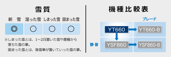 【雪質：新雪◎、湿った雪○、しまった雪○、固まった雪○ ※しまった雪とは、1～2日置いた雪や屋根から落ちた雪の事。固まった雪とは、除雪車が置いていった雪の事。】【機種比較表：YT660 ／（＋ブレード）YT660-B ／（＋静音）YSF860 ／（＋ブレード・静音）YSF860-B】