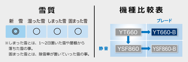 【雪質：新雪◎、湿った雪○、しまった雪○、固まった雪○ ※しまった雪とは、1～2日置いた雪や屋根から落ちた雪の事。固まった雪とは、除雪車が置いていった雪の事。】【機種比較表：YT660 ／（＋ブレード）YT660-B ／（＋静音）YSF860 ／（＋ブレード・静音）YSF860-B】