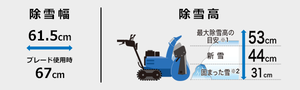 【除雪幅:61.5cm(ブレード使用時67cm)】【除雪高:最大除雪高の目安(※1) 53cm、新雪 44cm、固まった雪(※2) 31cm】