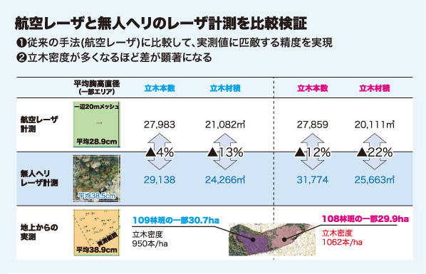 航空レーザと無人ヘリのレーザ計測を比較検証