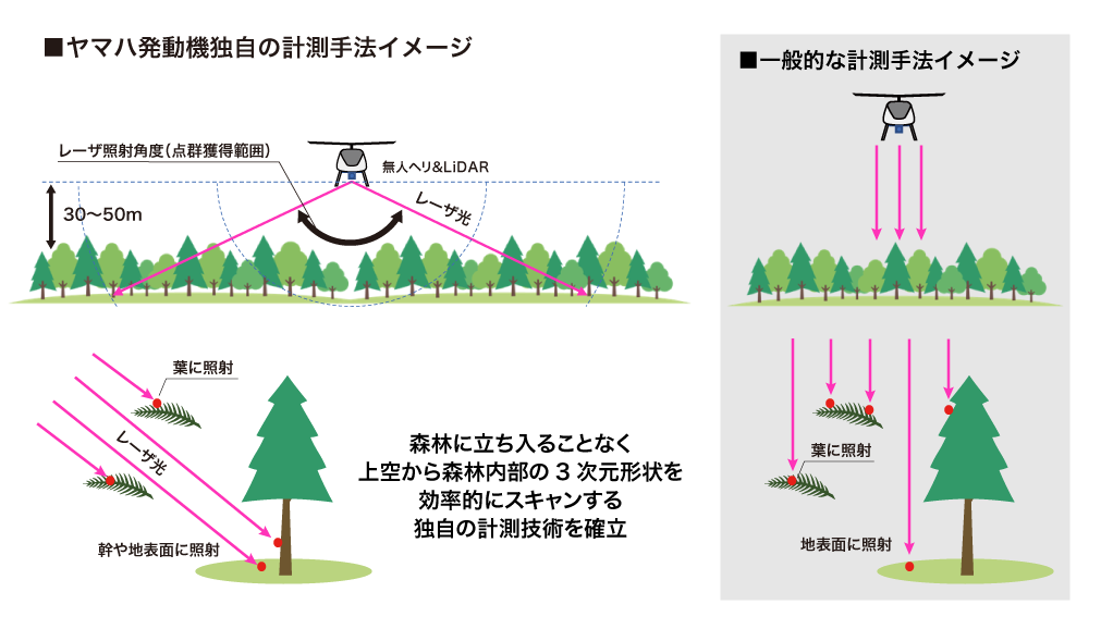 ヤマハ発動機独自の計測手法イメージ