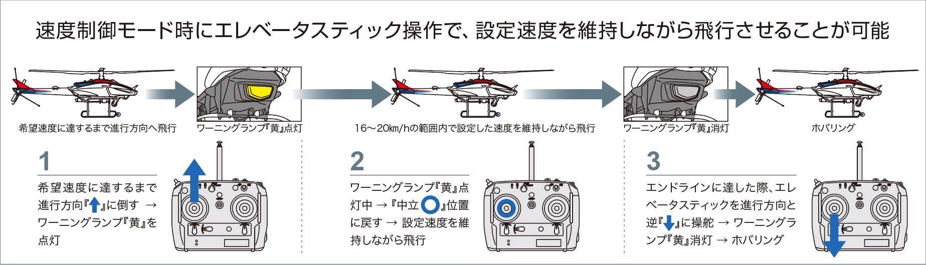 初級者から上級者までサポートする速度制御モード