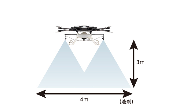 力強いダウンウォッシュが薬剤を作物の株元まで届ける