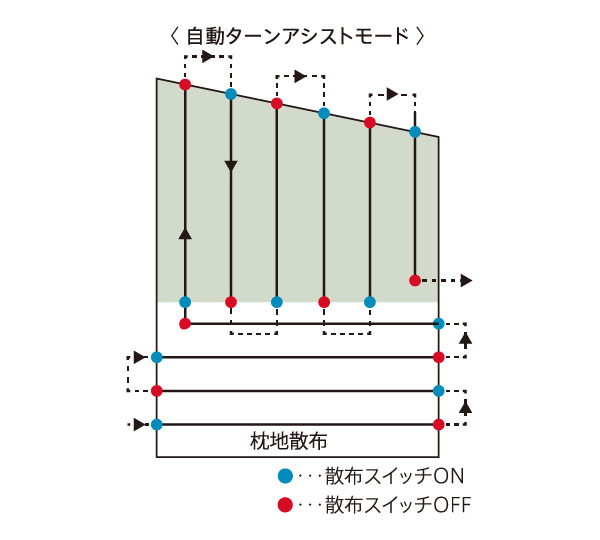 散布作業を最適化する3つのフライトモード