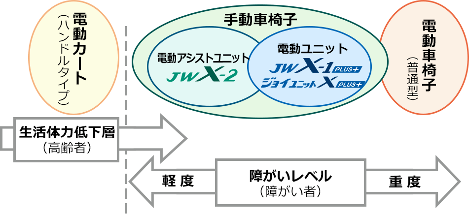 ヤマハ車椅子用電動ユニットの位置づけ