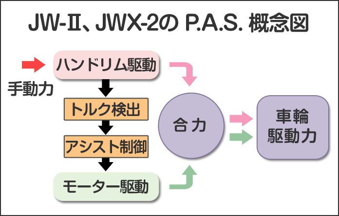 JW-II、JWX-2のP.A.S.概念図
