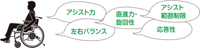 アシスト力/左右バランス/直進力・旋回性/アシスト範囲制限/応答性