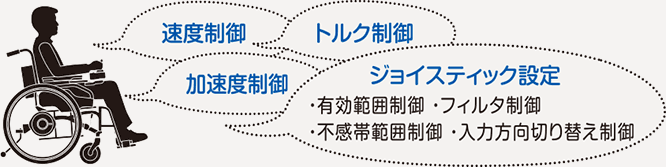速度制御/トルク制御/加速度制御/ジョイスティック設定(有効範囲制御・フィルタ制御・不感帯範囲制御・入力方向切り替え制御)