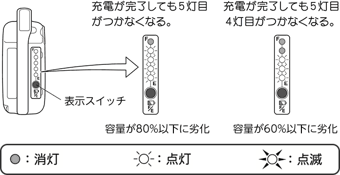 充電が完了しても5灯目がつかなくなる（容量が80%以下に劣化）、充電が完了しても5灯目4灯目がつかなくなる（容量が60%以下に劣化）