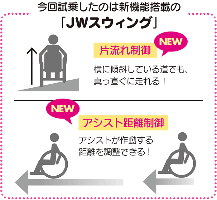 今回試乗したのは新機能搭載の「JWスウィング」／[NEW]片流れ制御：横に傾斜している道でも、真っ直ぐに走れる！[NEW]アシスト距離制御：アシストが作動する距離を調整できる!