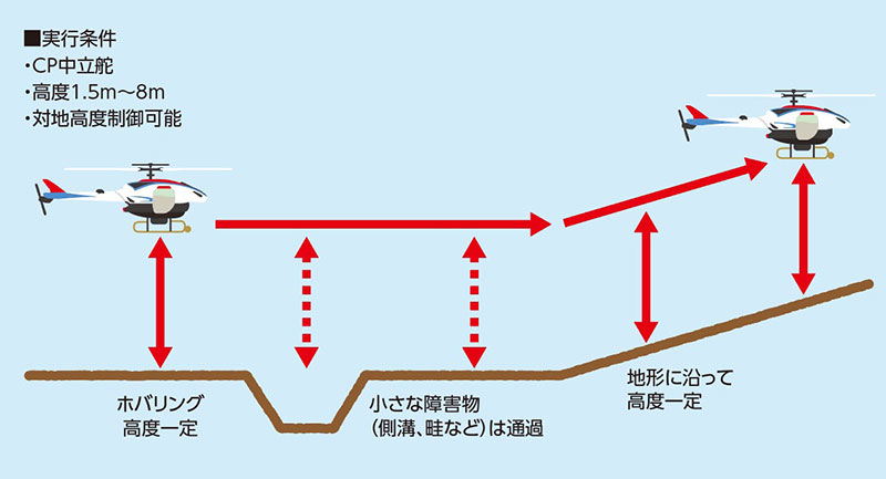 初級者から上級者までサポートする速度制御モード